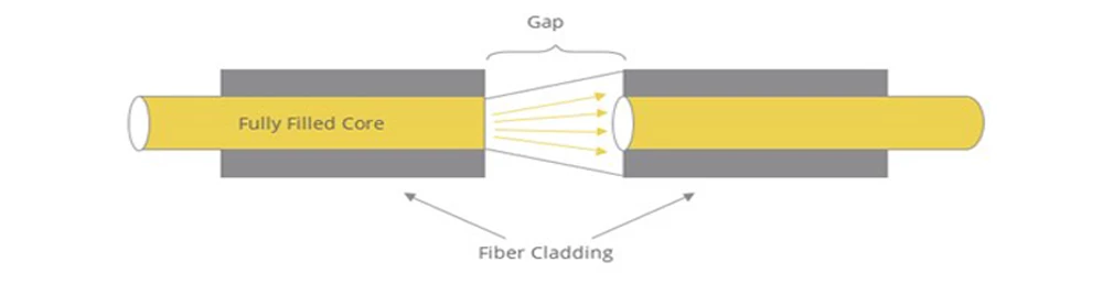 اصل Gap-loss Principle